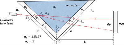 Contribution of dissolved organic matter to seawater salinity measured by optic refractometer: a case study of DOM extracted from Aoshan Bay